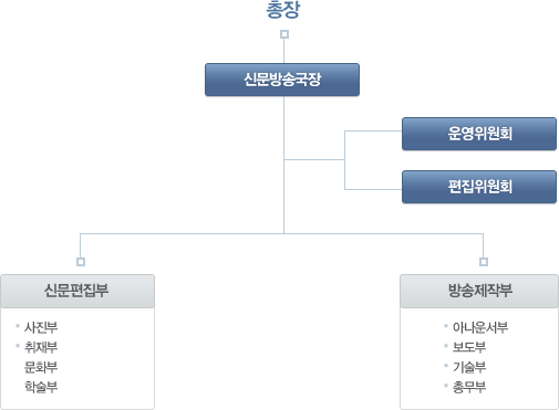 조직도