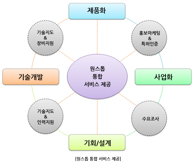 원스톱 통합서비스 제공