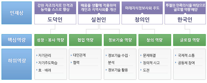 5대핵심역량