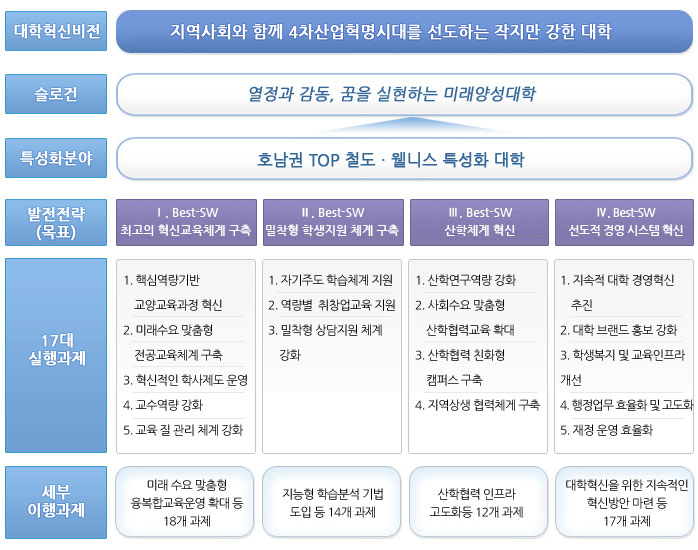 5대핵심역량