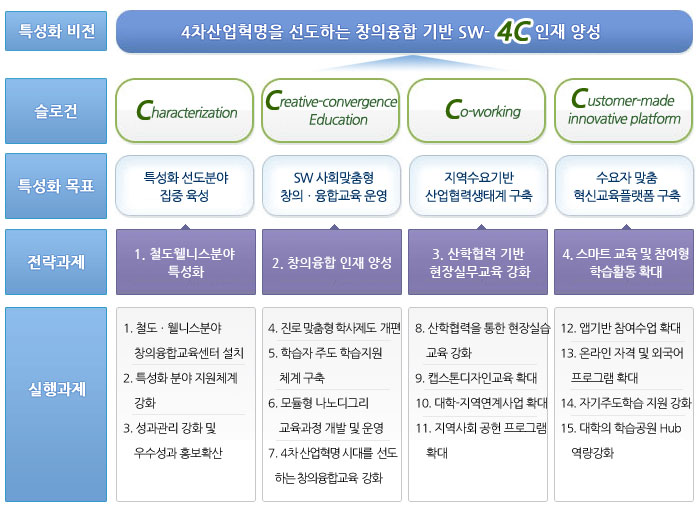 특성화 전략