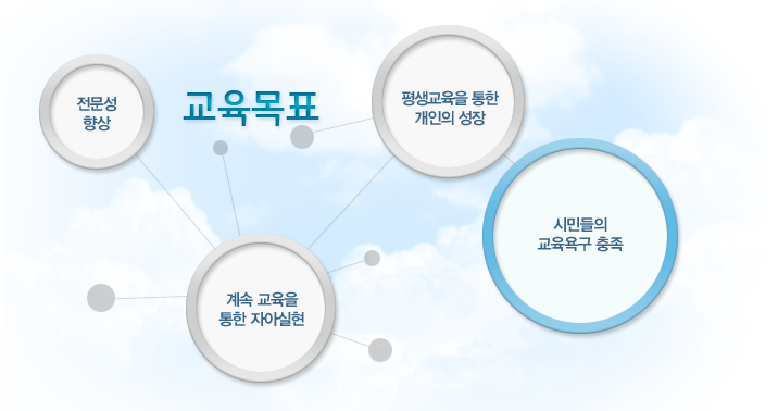 01. 전문성향성 / 02. 평생교육을 통한 개인의 성장 / 03. 계속교육을 통한 자아실현 / 04. 시민들의 교육욕구 충족