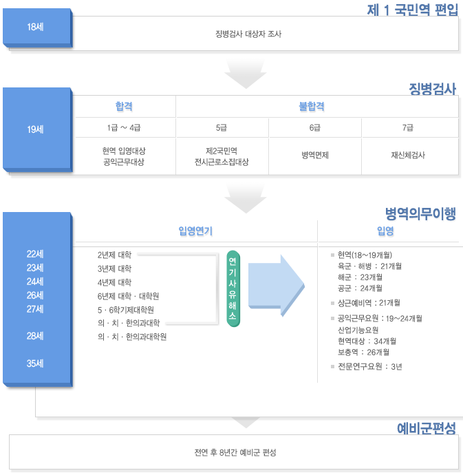 병역의무이행과정