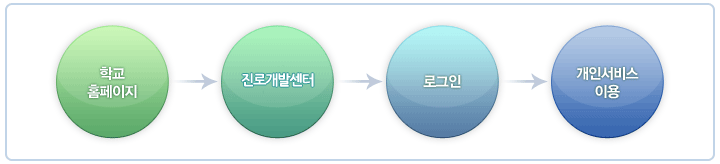 학교홈페이지 -> 취창업지원센터  -> 로그인 -> 개인서비스 이용