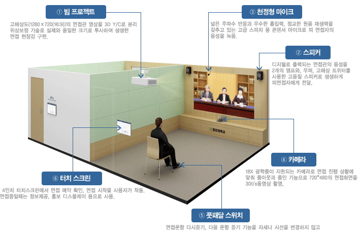 모의셀프면접시스템의 구성