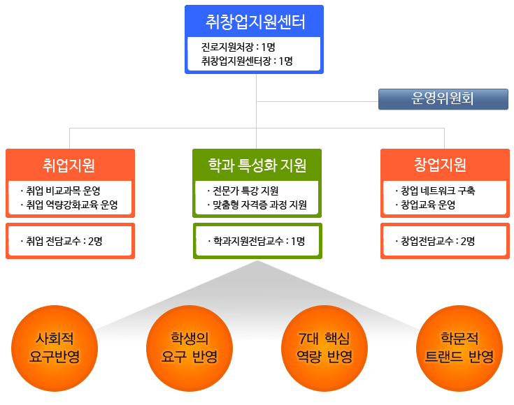 조직도